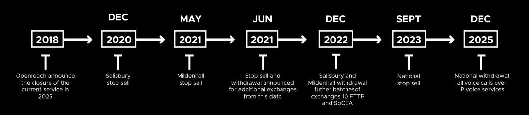 The big switch off timeline